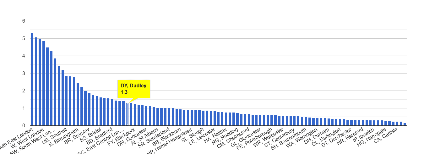 Dudley robbery crime rate rank