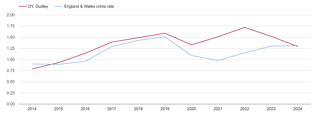 Dudley robbery crime rate