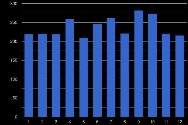 Dudley robbery crime seasonality