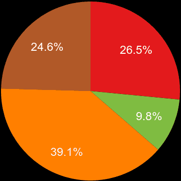Dudley sales share of houses and flats