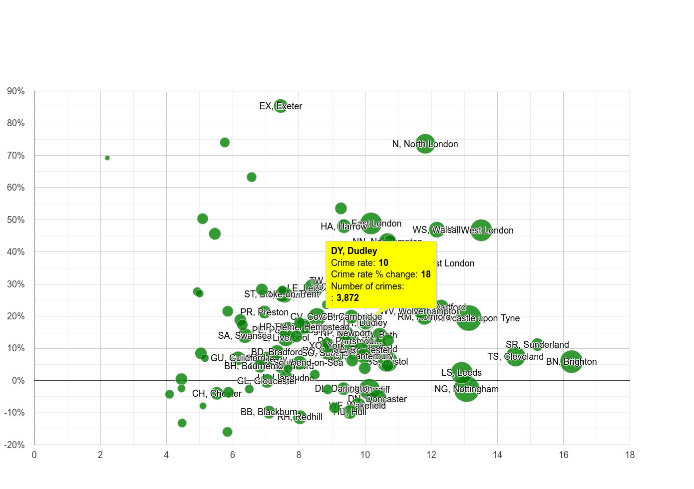 Dudley shoplifting crime rate compared to other areas