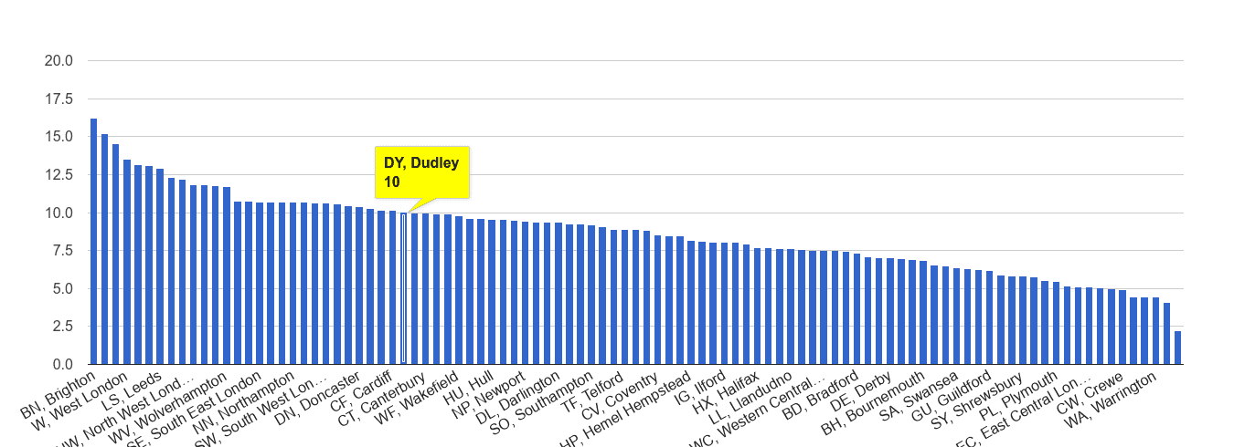 Dudley shoplifting crime rate rank