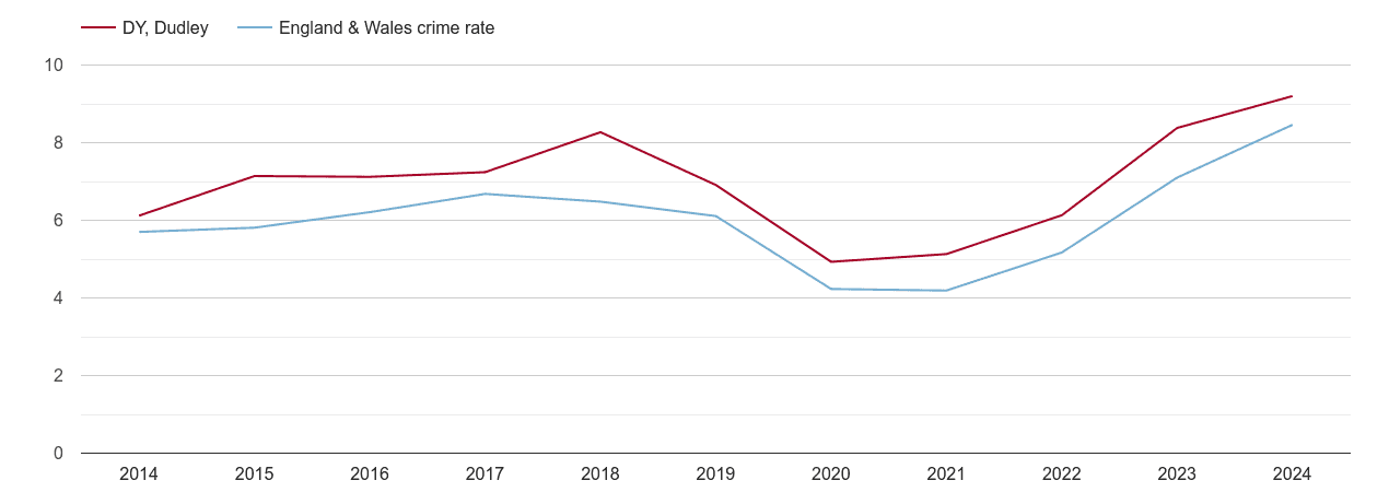 Dudley shoplifting crime rate
