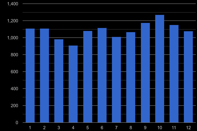 Dudley shoplifting crime seasonality