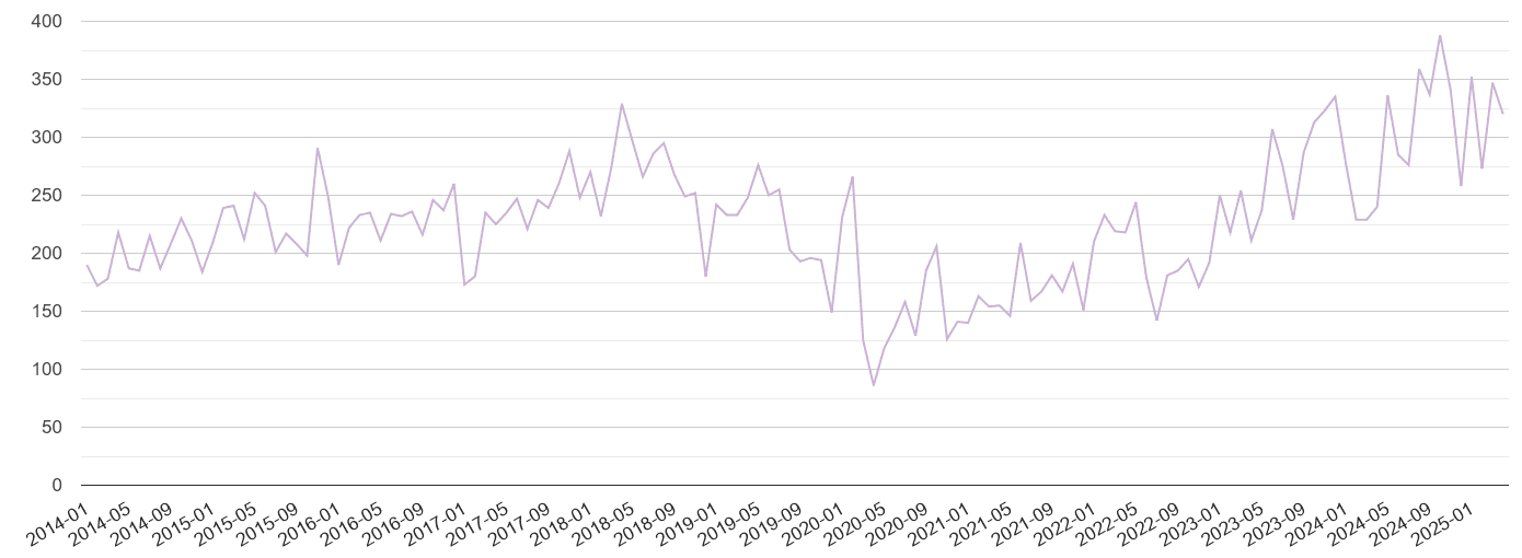 Dudley shoplifting crime volume