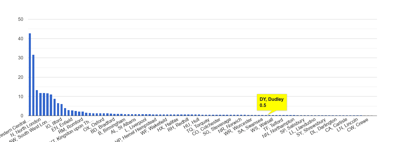 Dudley theft from the person crime rate rank