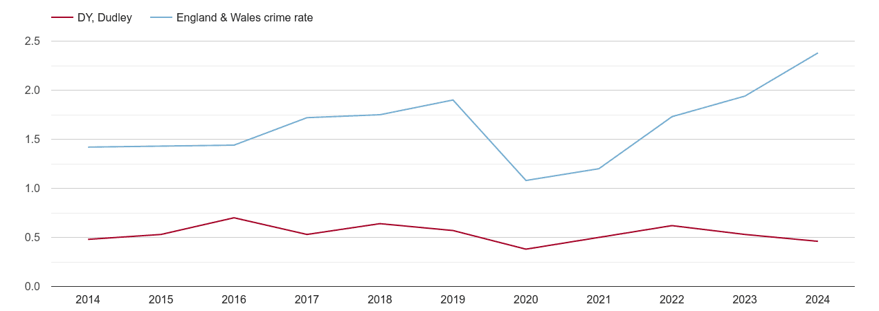 Dudley theft from the person crime rate