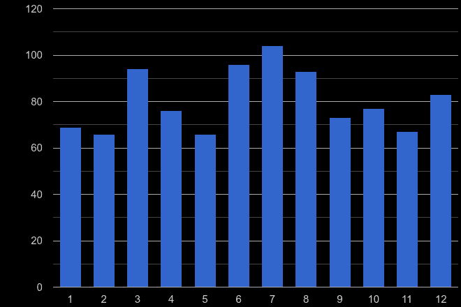 Dudley theft from the person crime seasonality
