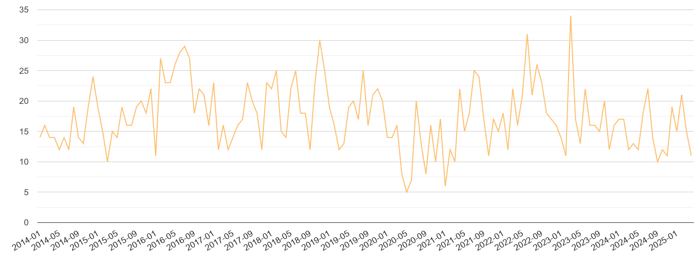 Dudley theft from the person crime volume