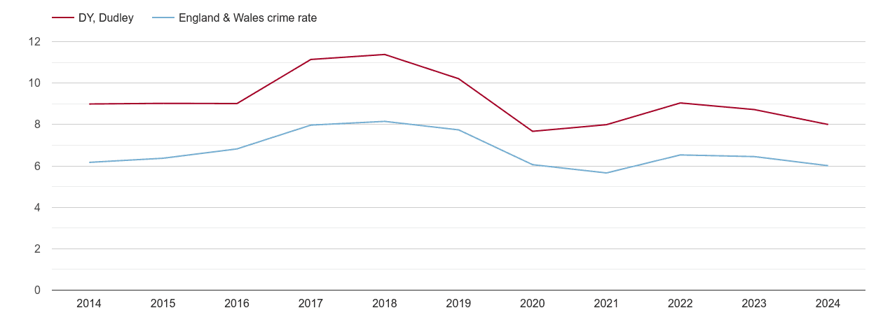 Dudley vehicle crime rate