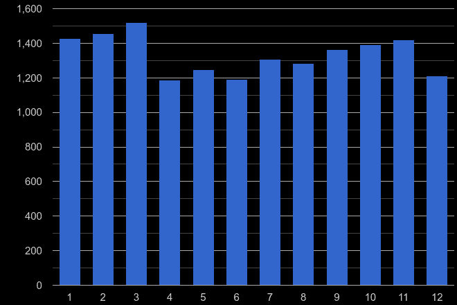 Dudley vehicle crime seasonality