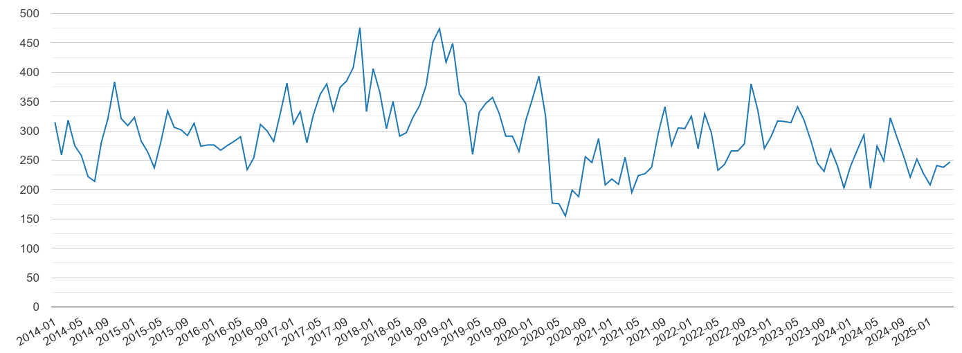 Dudley vehicle crime volume