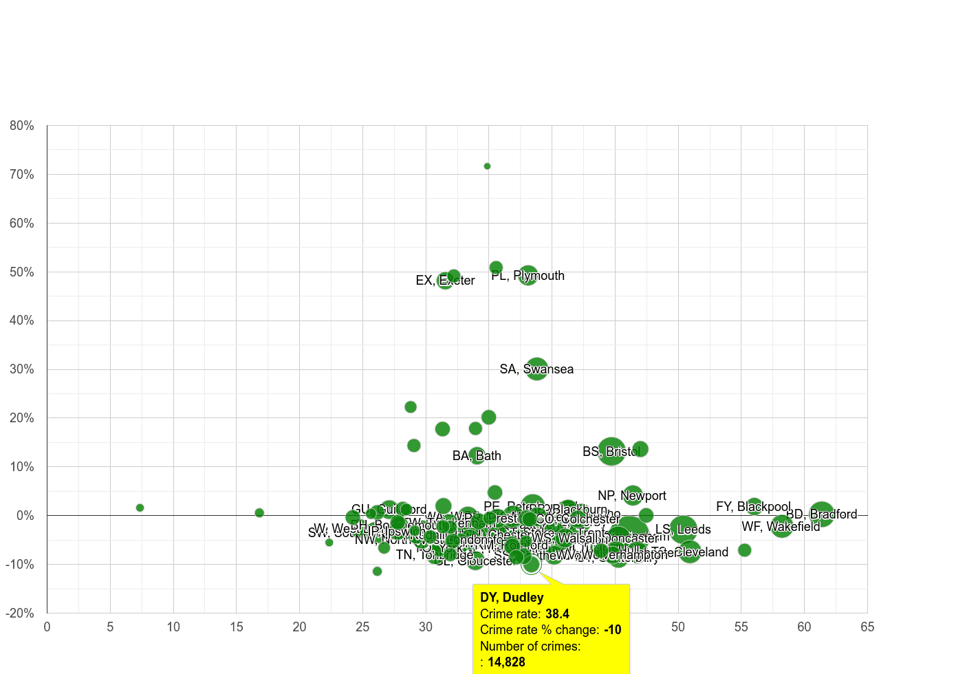 Dudley violent crime rate compared to other areas
