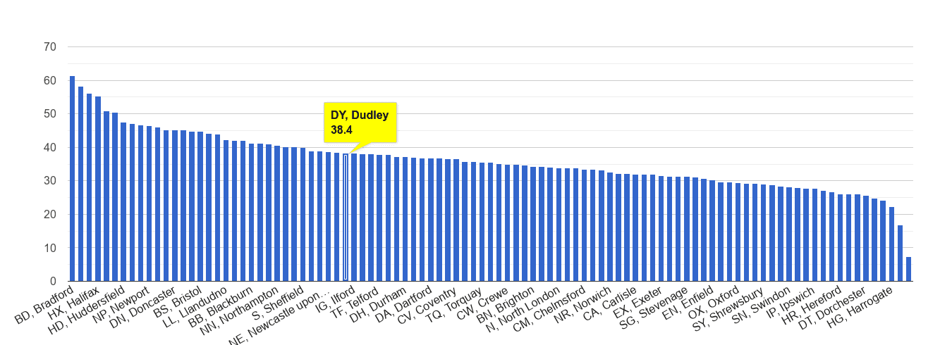 Dudley violent crime rate rank