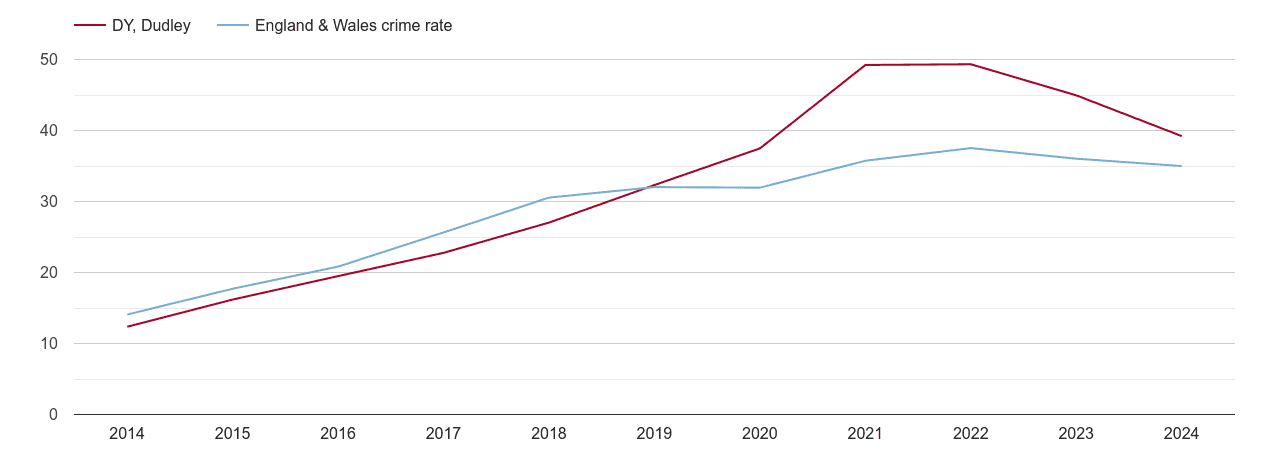 Dudley violent crime rate