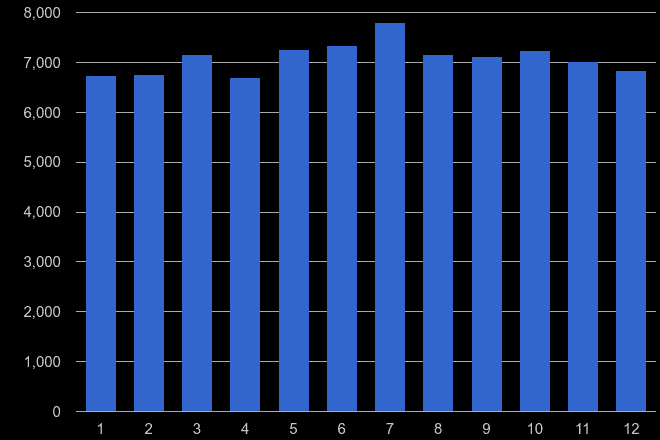 Dudley violent crime seasonality