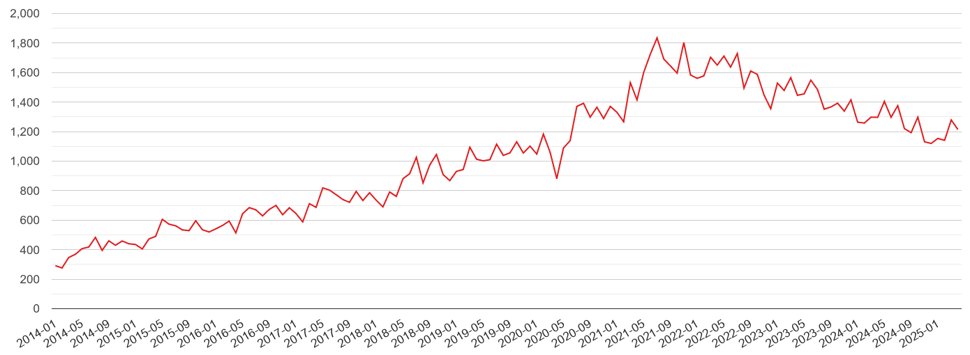 Dudley violent crime volume