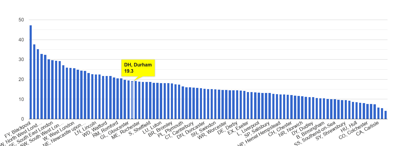 Durham antisocial behaviour crime rate rank
