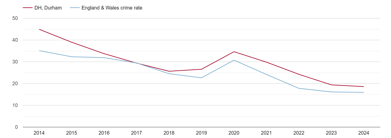 Durham antisocial behaviour crime rate