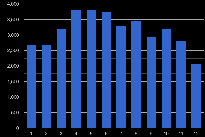 Durham antisocial behaviour crime seasonality