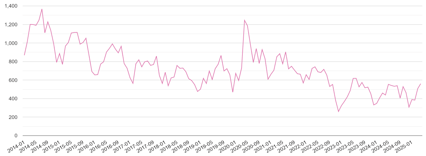 Durham antisocial behaviour crime volume