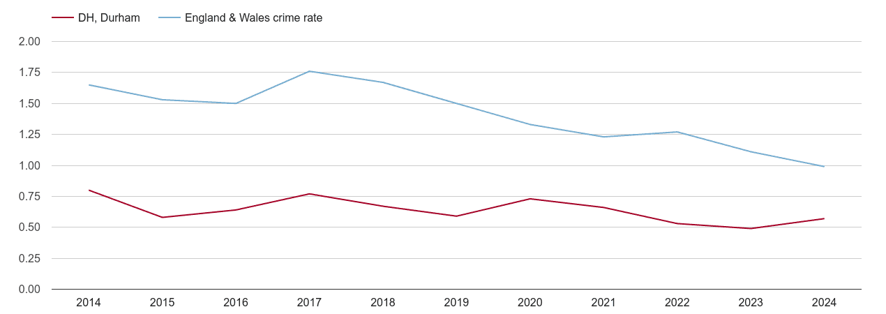 Durham bicycle theft crime rate