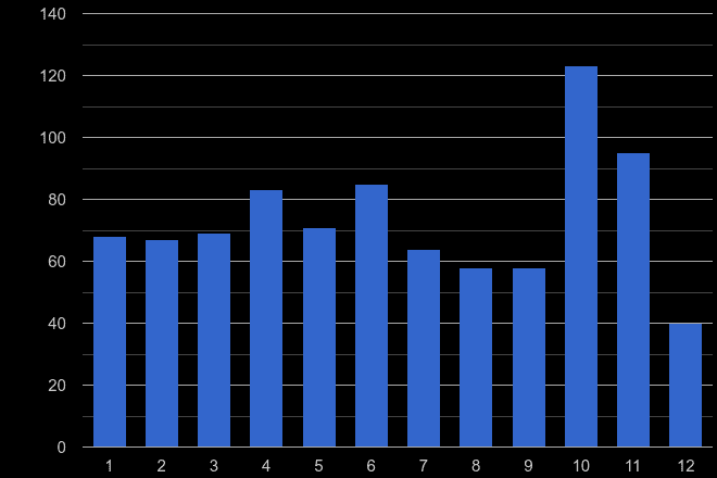 Durham bicycle theft crime seasonality