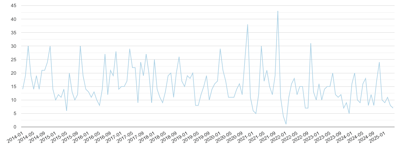 Durham bicycle theft crime volume