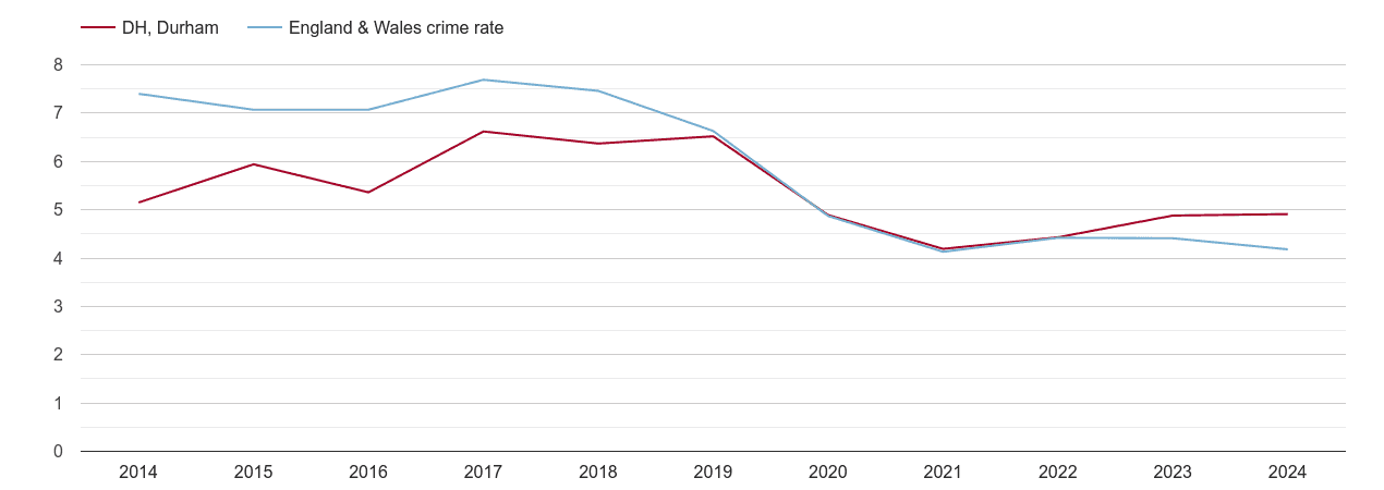 Durham burglary crime rate