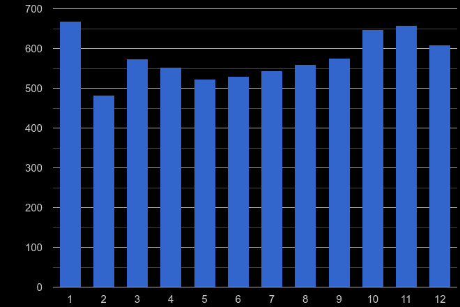 Durham burglary crime seasonality