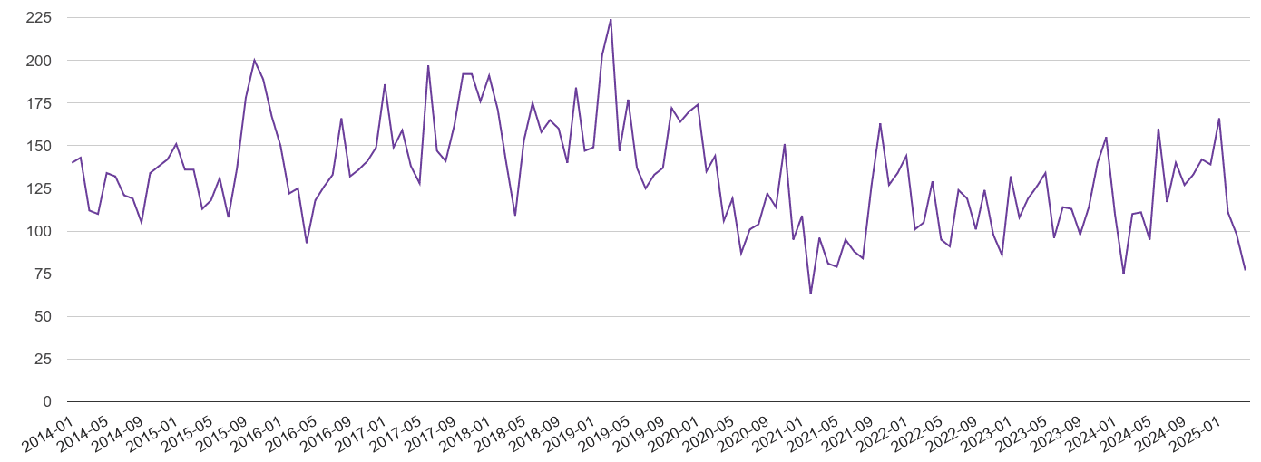 Durham burglary crime volume