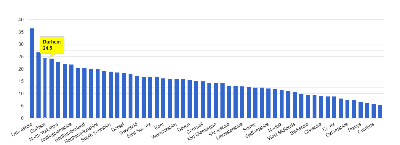 Durham county antisocial behaviour crime rate rank