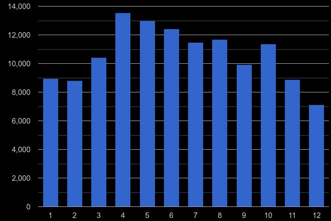 Durham county antisocial behaviour crime seasonality