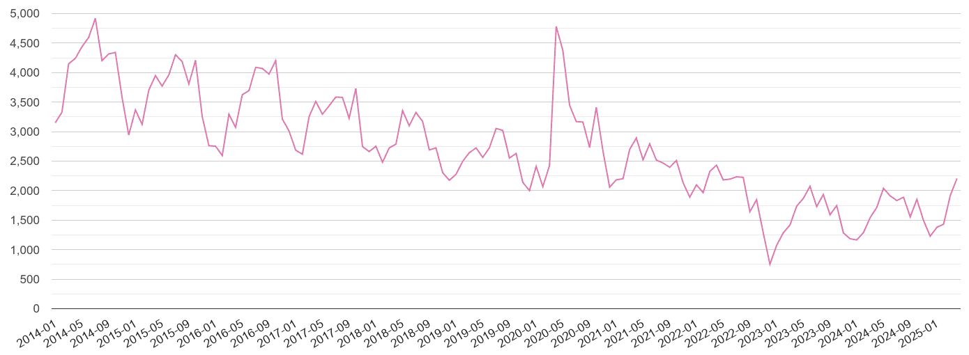 Durham county antisocial behaviour crime volume