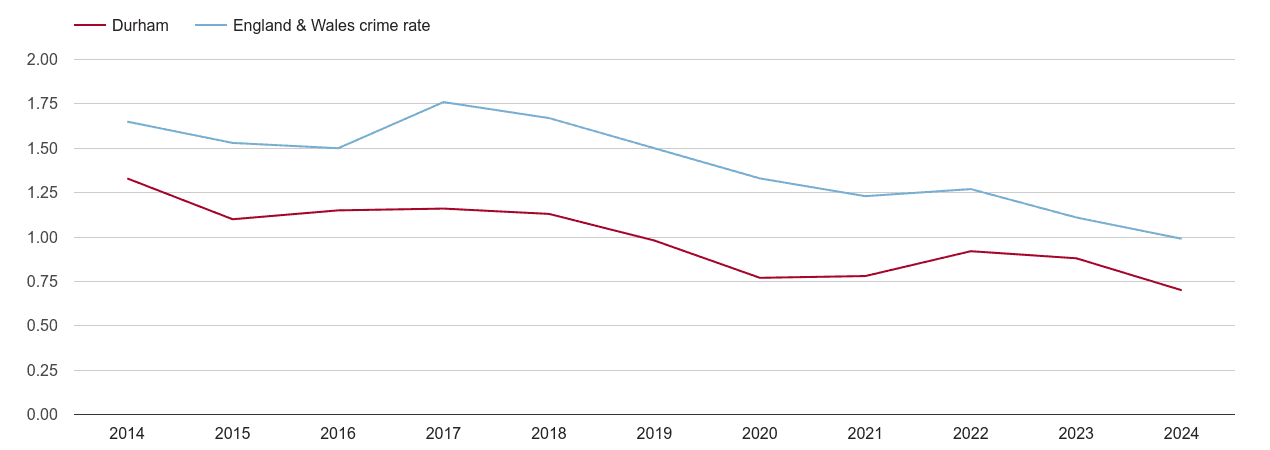 Durham county bicycle theft crime rate
