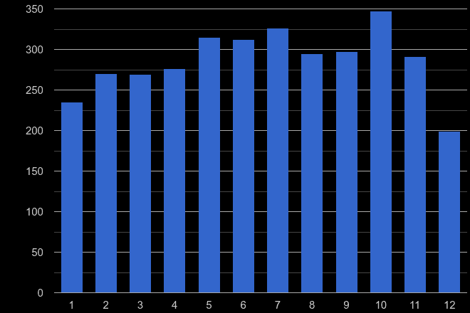 Durham county bicycle theft crime seasonality