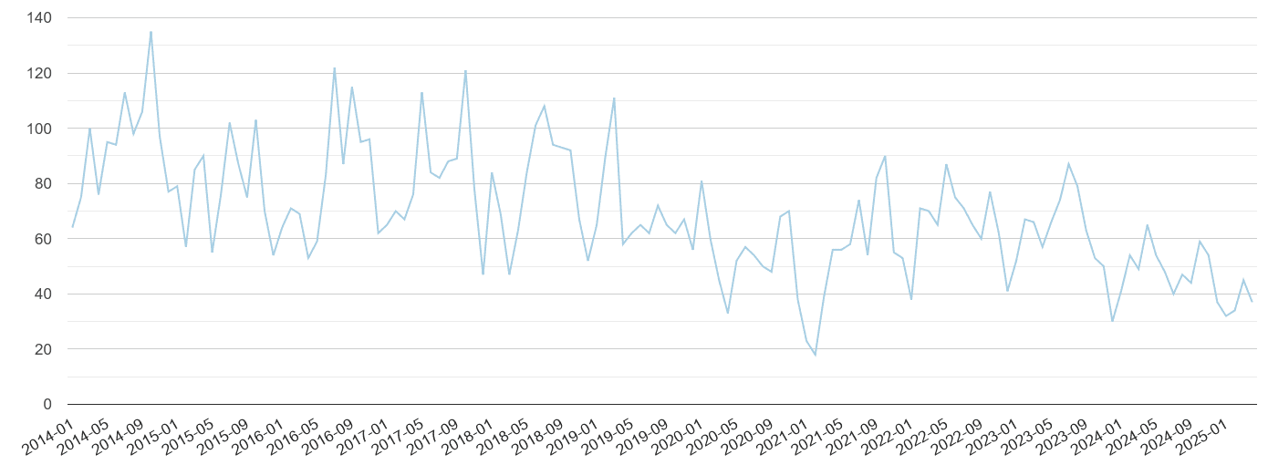 Durham county bicycle theft crime volume