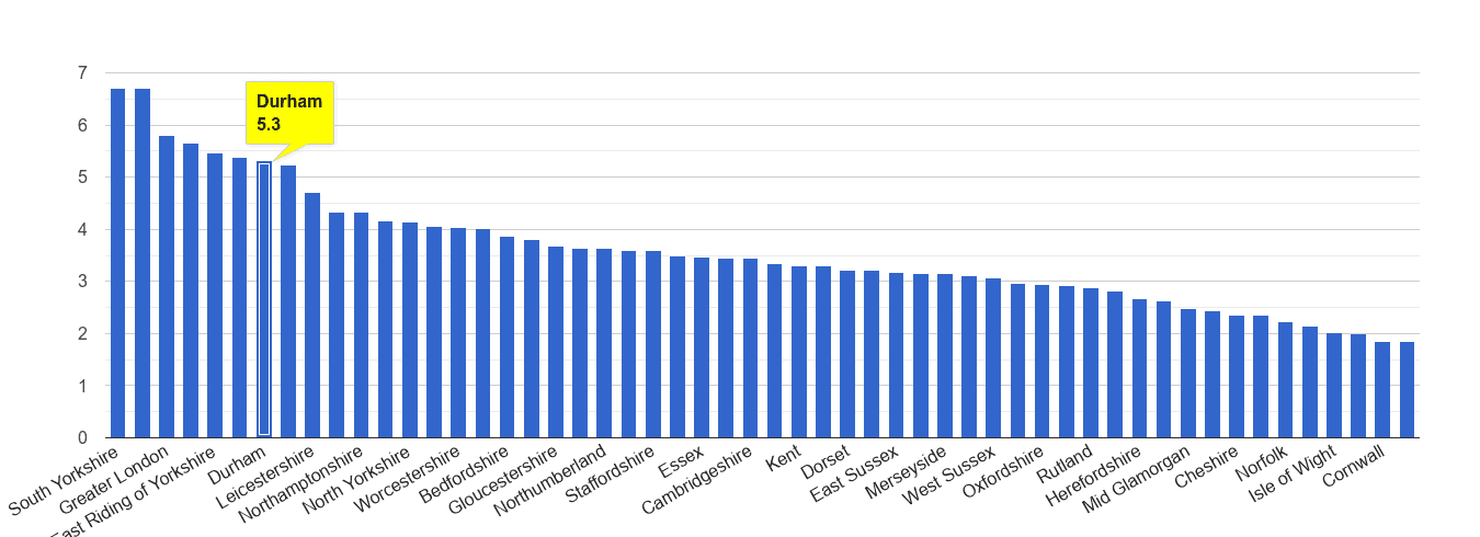 Durham county burglary crime rate rank