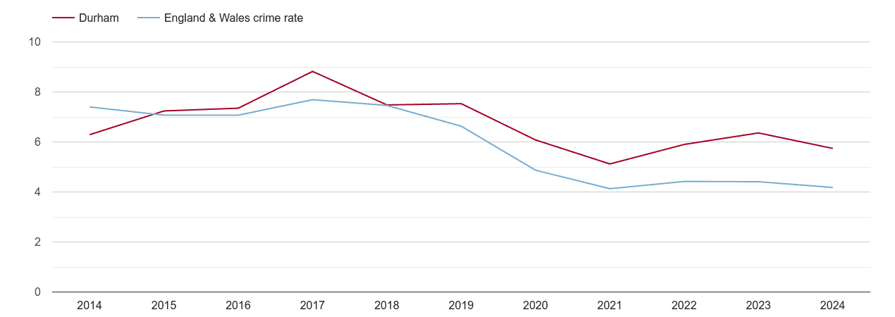 Durham county burglary crime rate
