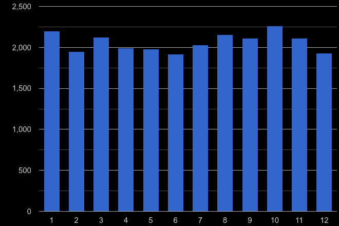Durham county burglary crime seasonality