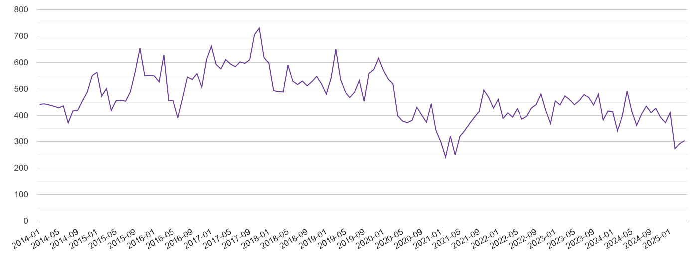 Durham county burglary crime volume