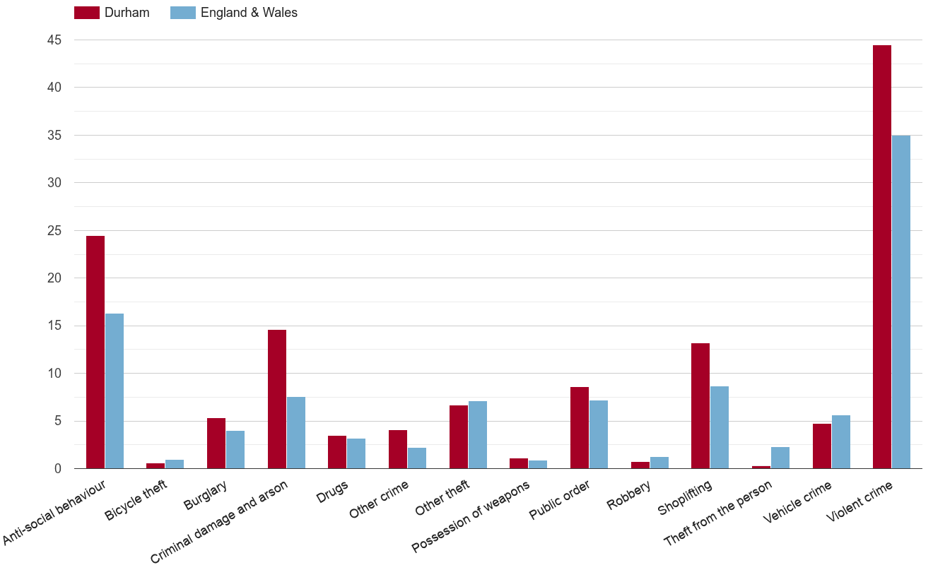 Durham county crime rate by crime statistic