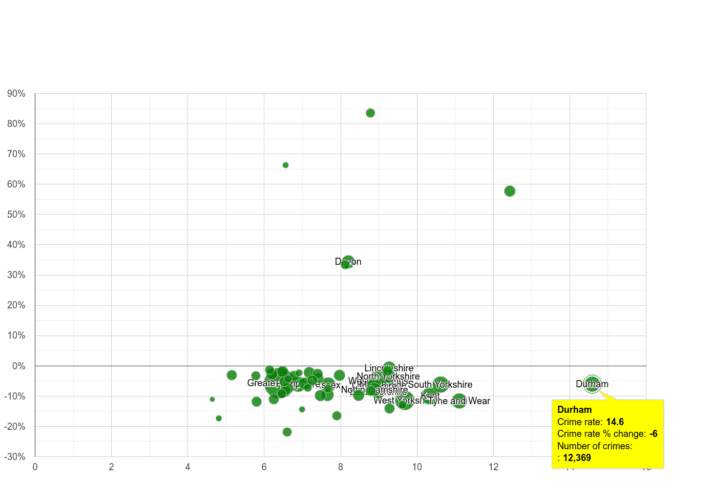 Durham county criminal damage and arson crime rate compared to other counties