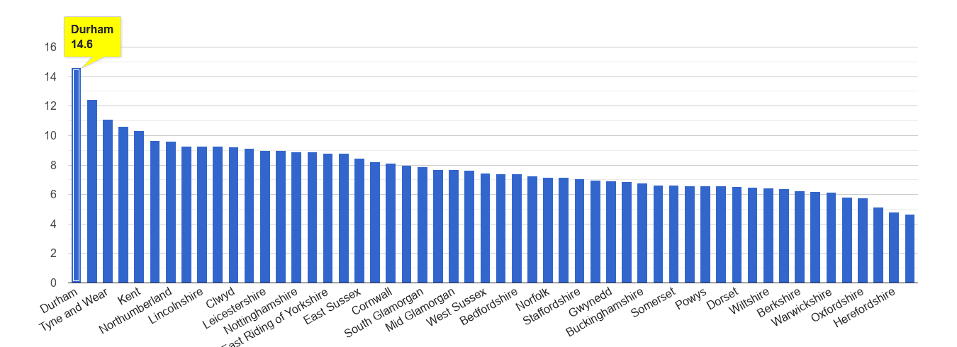 Durham county criminal damage and arson crime rate rank