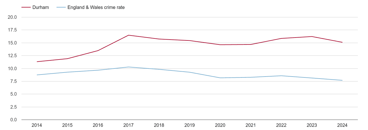 Durham county criminal damage and arson crime rate