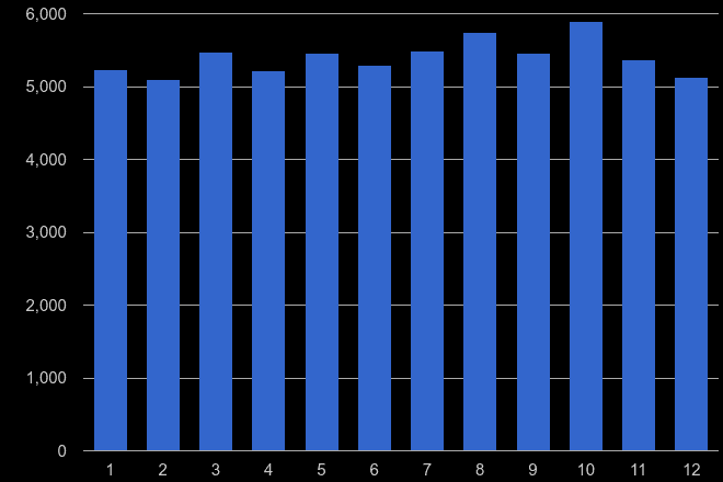 Durham county criminal damage and arson crime seasonality