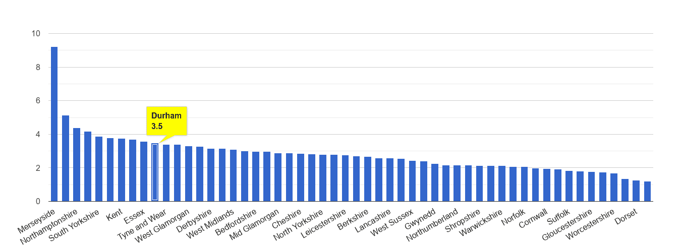 Durham county drugs crime rate rank