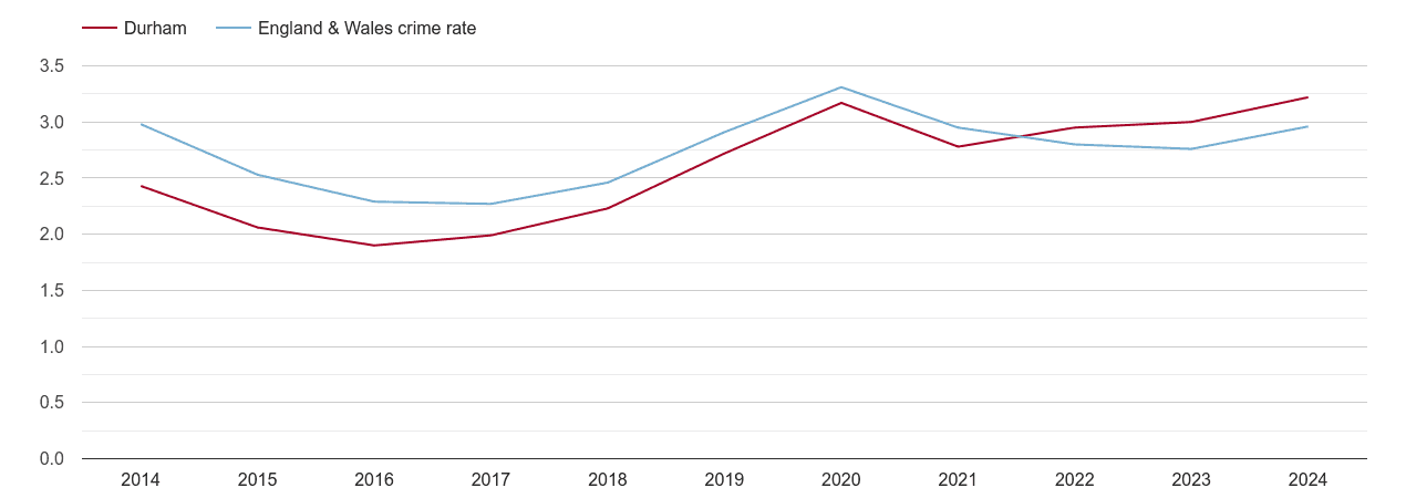 Durham county drugs crime rate