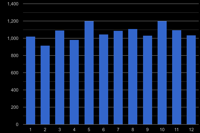 Durham county drugs crime seasonality
