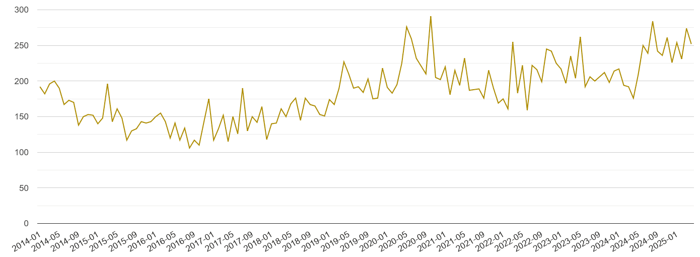 Durham county drugs crime volume